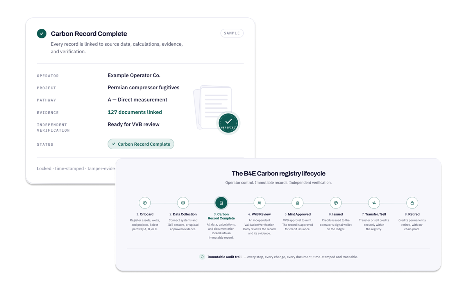 A completed B4E Carbon record linked to its source data and 127 supporting documents, above the registry lifecycle running from onboarding and data collection through independent verification to issuance, transfer and permanent retirement