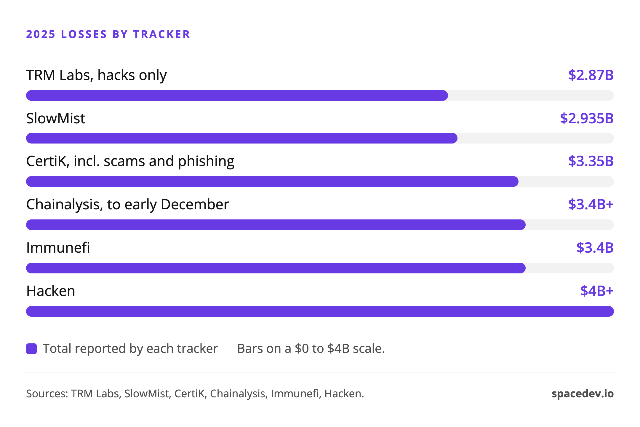 Bar chart of 2025 crypto hack losses by tracker: TRM Labs $2.87B (hacks only), SlowMist $2.935B, CertiK $3.35B (including scams and phishing), Chainalysis over $3.4B (to early December), Immunefi $3.4B, Hacken over $4B