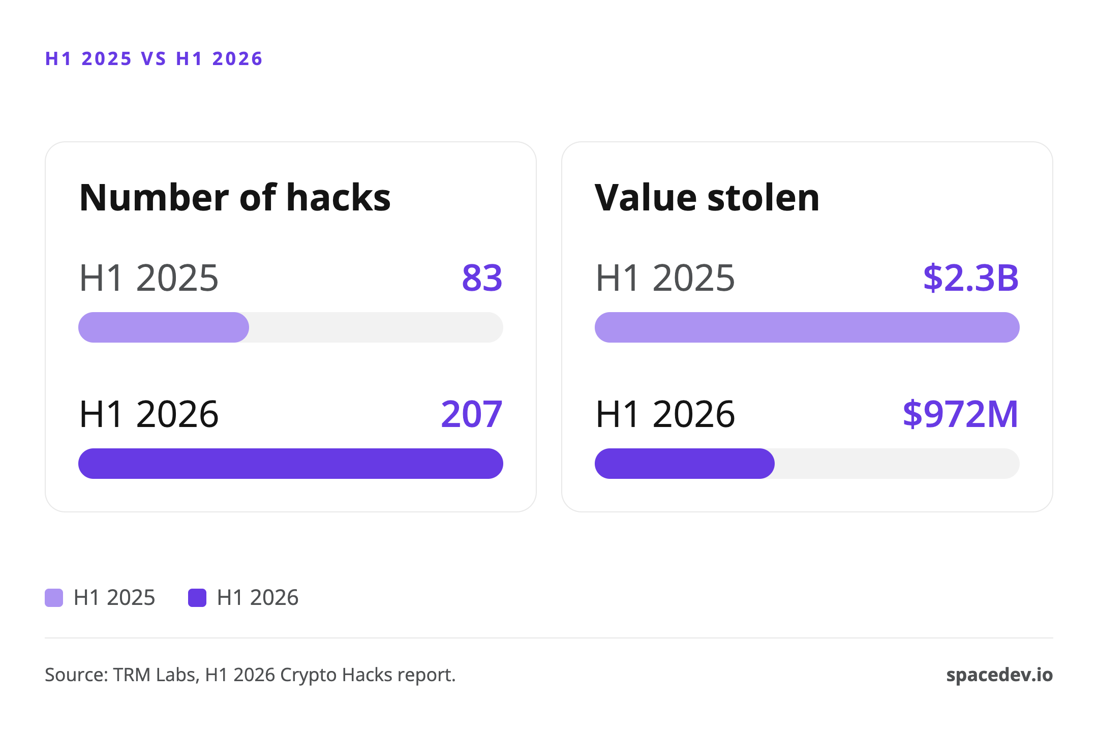 Bar chart comparing the first halves of 2025 and 2026: hacks rose from 83 to 207 while value stolen fell from $2.3B to $972M, according to TRM Labs