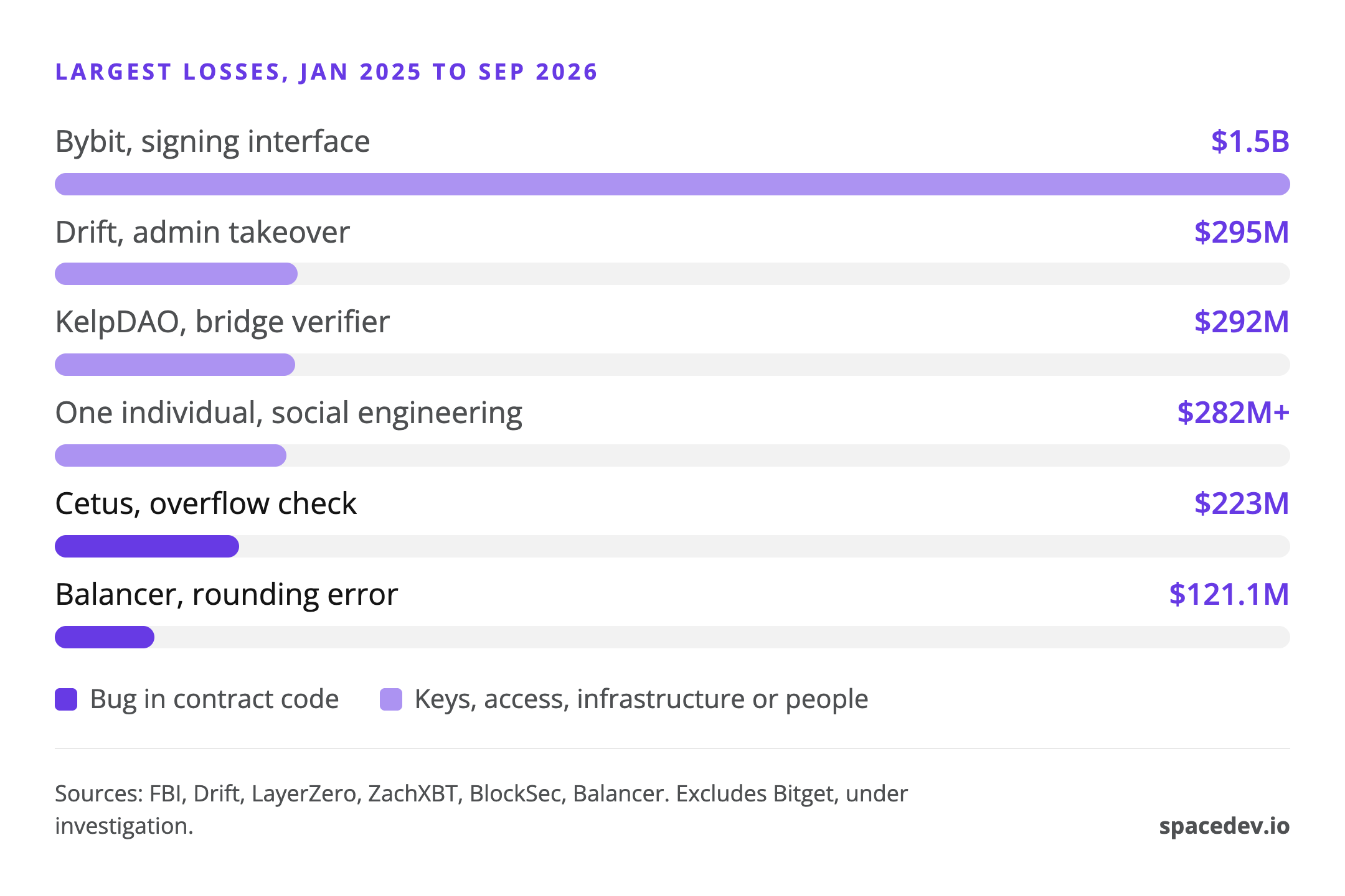 Bar chart of the six largest crypto losses of 2025 and 2026, excluding Bitget while under investigation: Bybit $1.5B, Drift $295M, KelpDAO $292M and one individual $282M+ came from keys, access or social engineering, while Cetus $223M and Balancer $121.1M were contract code bugs