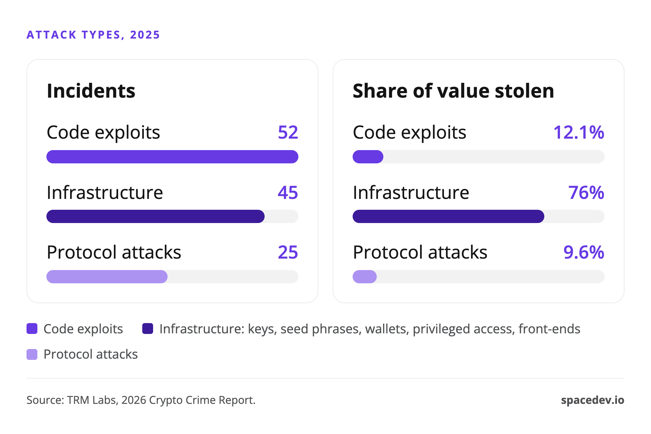 Bar chart of 2025 attack types from TRM Labs: code exploits were the most frequent with 52 incidents but 12.1% of value stolen, infrastructure attacks were 45 incidents and 76% of value, protocol attacks 25 incidents and 9.6%