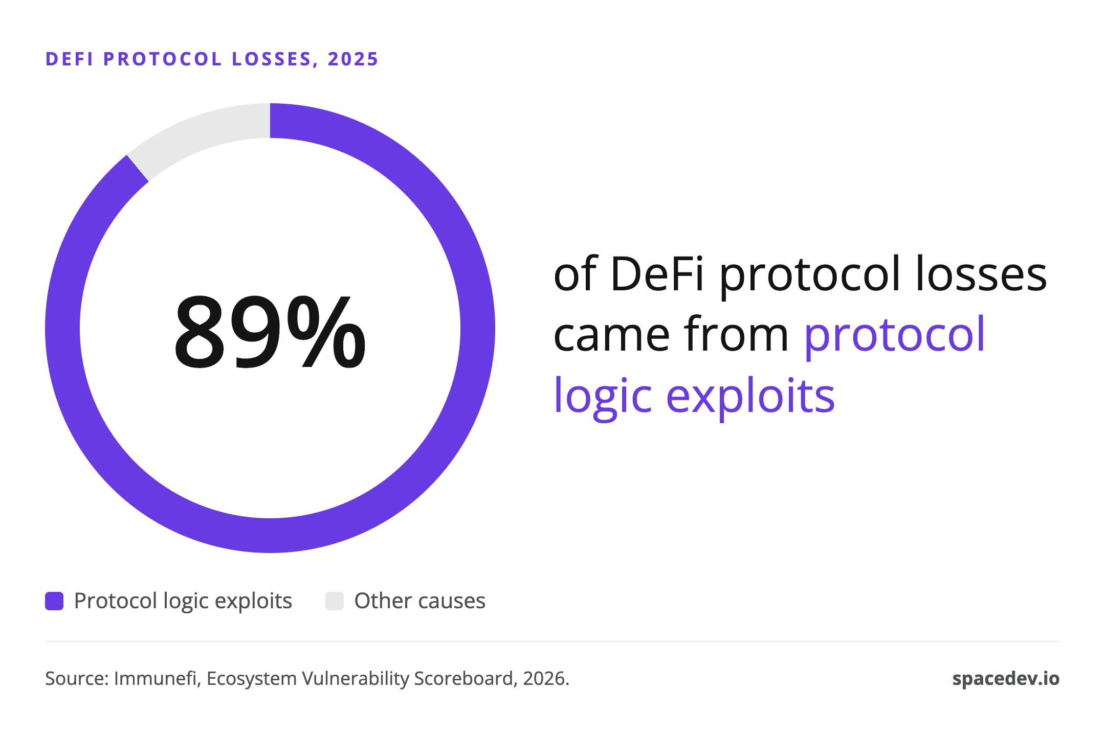 Donut chart: 89% of DeFi protocol losses in 2025 came from protocol logic exploits, according to Immunefi