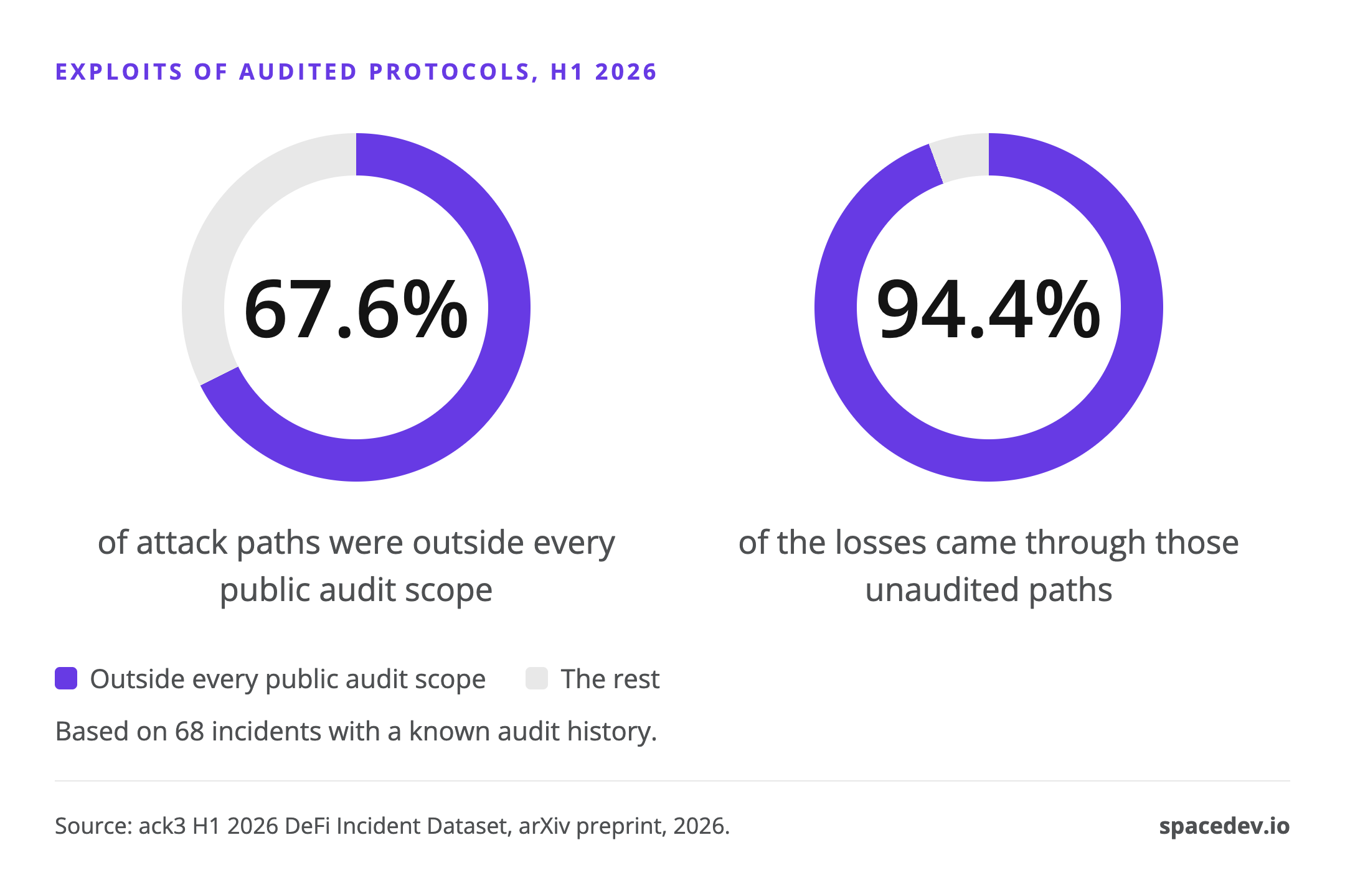 Donut charts from the ack3 H1 2026 dataset: in 68 incidents with a known audit history, 67.6% of attack paths were outside every public audit scope and those paths accounted for 94.4% of losses