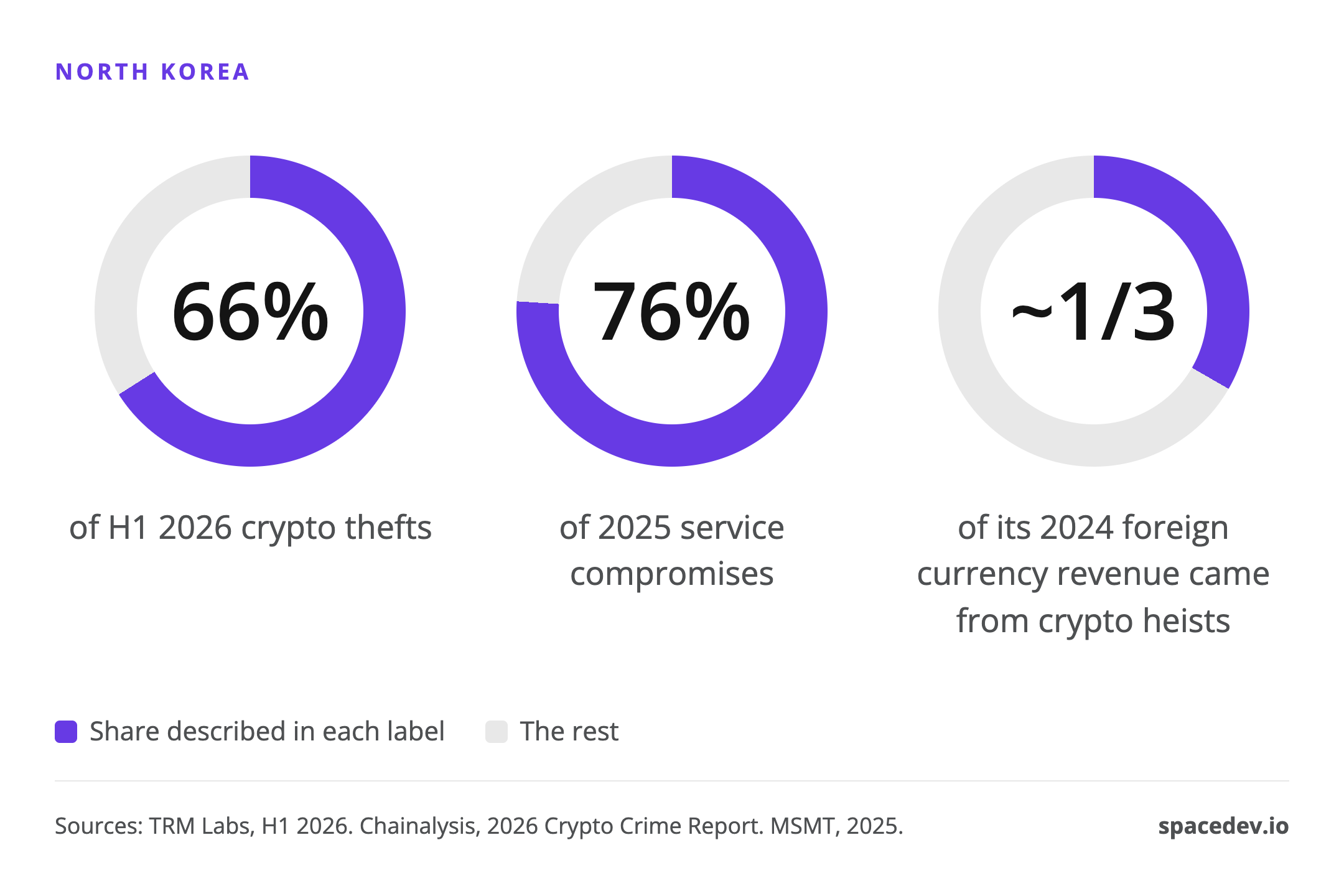 Donut charts: North Korea accounted for 66% of H1 2026 crypto thefts (TRM Labs), 76% of 2025 service compromises (Chainalysis), and crypto heists were about one third of its 2024 foreign currency revenue (MSMT)