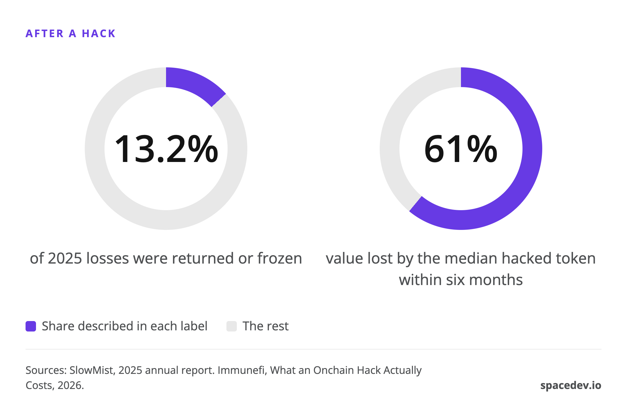 Donut charts: only 13.2% of 2025 crypto hack losses were returned or frozen (SlowMist), and the median hacked token lost 61% of its value within six months (Immunefi)
