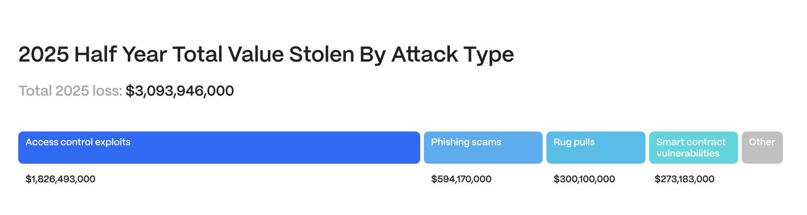 H1 2025 total value stolen by attack type: access control $1.83B, phishing $594M, rug pulls $300M, smart contract $273M.