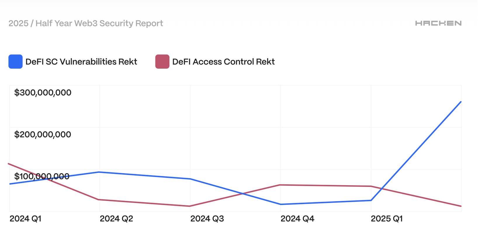 DeFi smart contract vulnerability losses vs access control losses per quarter, 2024 Q1 to 2025 Q1.