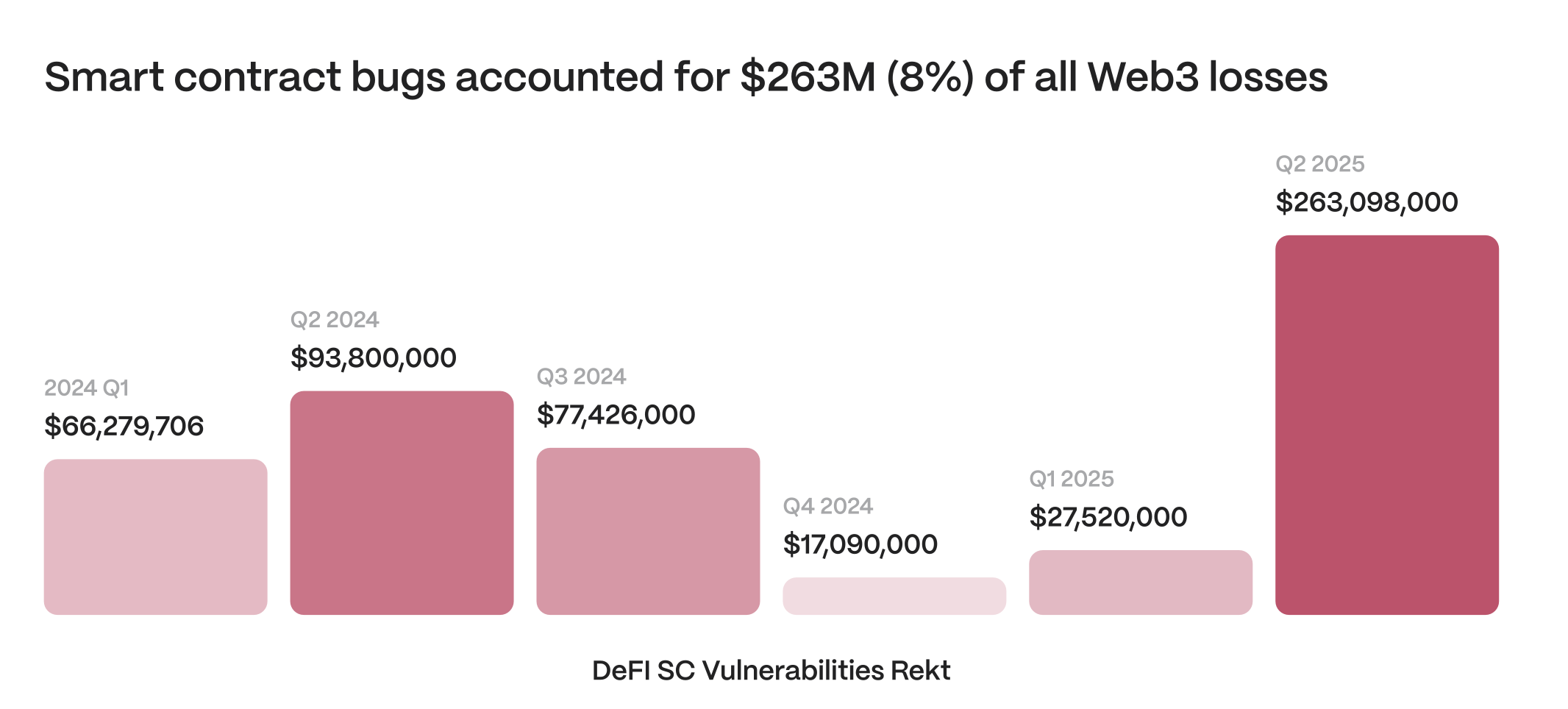 DeFi smart contract bug losses by quarter, peaking at $263M in Q2 2025, 8% of all Web3 losses.